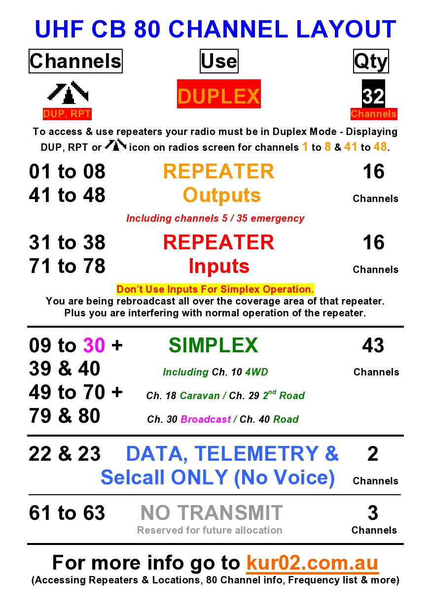 80 Channel UHF CB INFO.